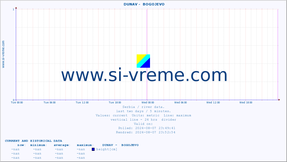  ::  DUNAV -  BOGOJEVO :: height |  |  :: last two days / 5 minutes.