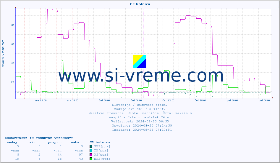 POVPREČJE :: CE bolnica :: SO2 | CO | O3 | NO2 :: zadnja dva dni / 5 minut.