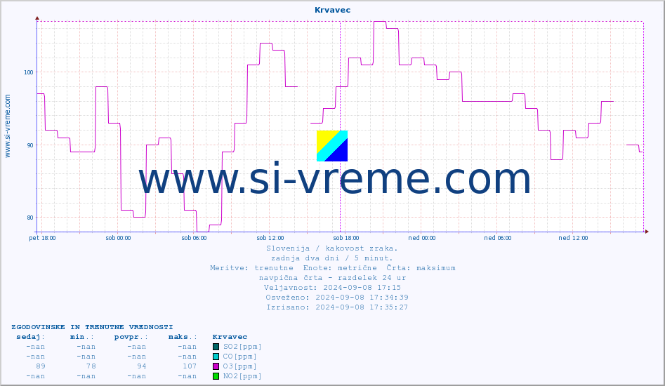 POVPREČJE :: Krvavec :: SO2 | CO | O3 | NO2 :: zadnja dva dni / 5 minut.