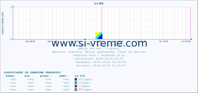 POVPREČJE :: LJ Vič :: SO2 | CO | O3 | NO2 :: zadnja dva dni / 5 minut.