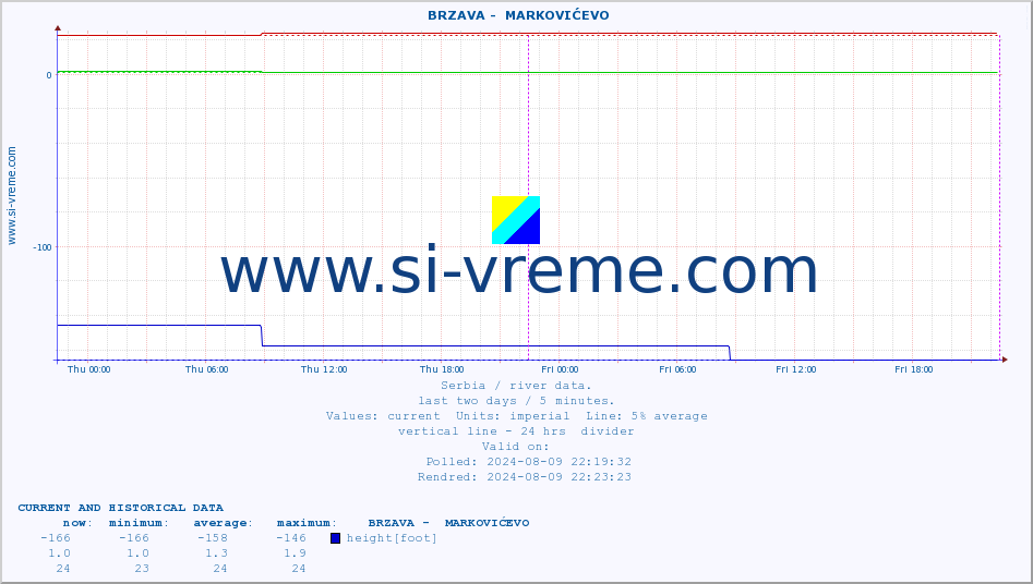  ::  BRZAVA -  MARKOVIĆEVO :: height |  |  :: last two days / 5 minutes.