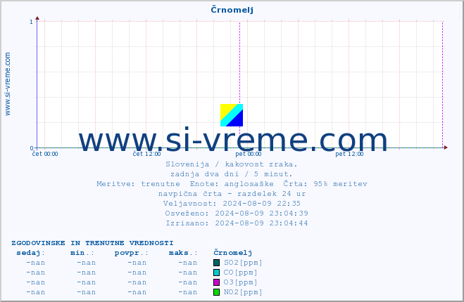 POVPREČJE :: Črnomelj :: SO2 | CO | O3 | NO2 :: zadnja dva dni / 5 minut.