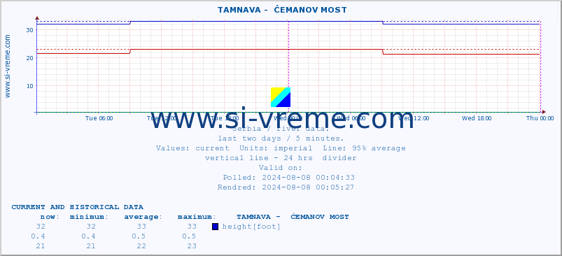  ::  TAMNAVA -  ĆEMANOV MOST :: height |  |  :: last two days / 5 minutes.