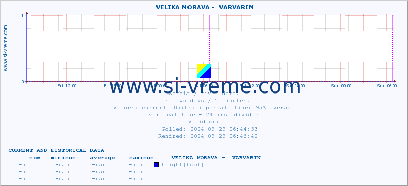  ::  VELIKA MORAVA -  VARVARIN :: height |  |  :: last two days / 5 minutes.