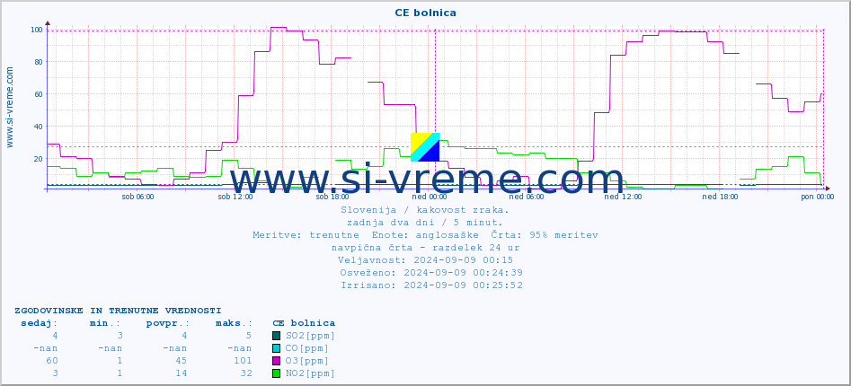 POVPREČJE :: CE bolnica :: SO2 | CO | O3 | NO2 :: zadnja dva dni / 5 minut.