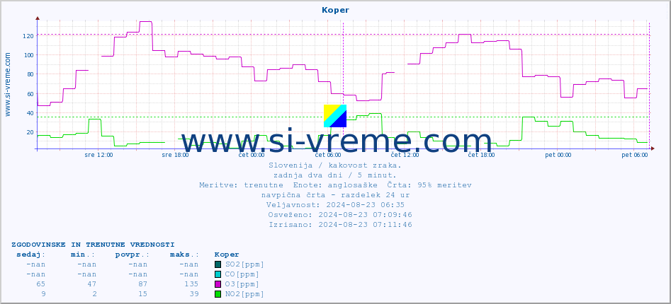 POVPREČJE :: Koper :: SO2 | CO | O3 | NO2 :: zadnja dva dni / 5 minut.