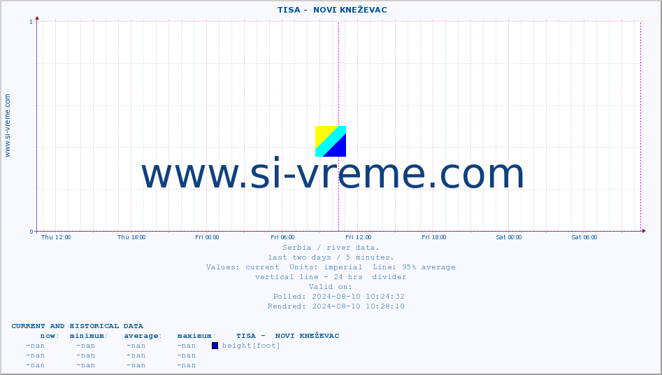  ::  TISA -  NOVI KNEŽEVAC :: height |  |  :: last two days / 5 minutes.