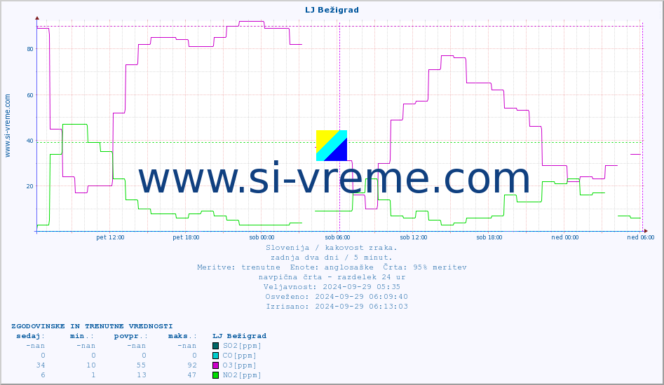 POVPREČJE :: LJ Bežigrad :: SO2 | CO | O3 | NO2 :: zadnja dva dni / 5 minut.