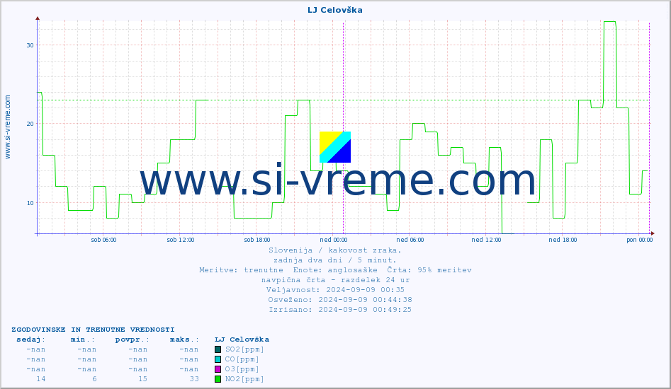POVPREČJE :: LJ Celovška :: SO2 | CO | O3 | NO2 :: zadnja dva dni / 5 minut.