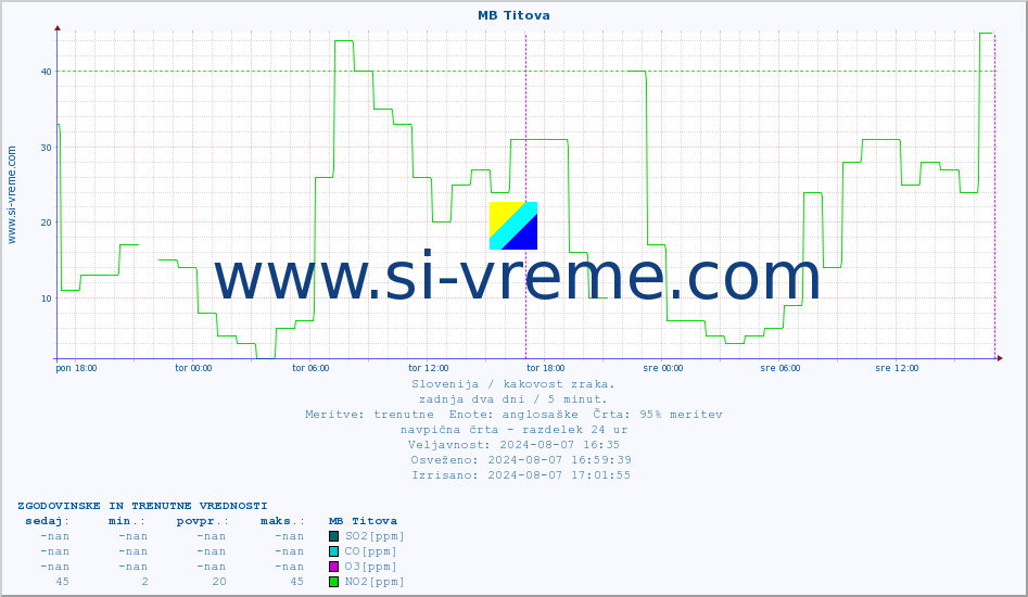 POVPREČJE :: MB Titova :: SO2 | CO | O3 | NO2 :: zadnja dva dni / 5 minut.