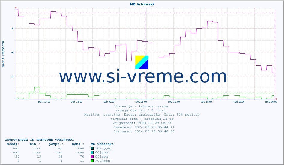 POVPREČJE :: MB Vrbanski :: SO2 | CO | O3 | NO2 :: zadnja dva dni / 5 minut.