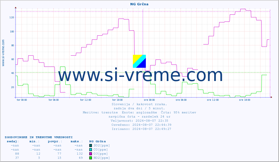 POVPREČJE :: NG Grčna :: SO2 | CO | O3 | NO2 :: zadnja dva dni / 5 minut.