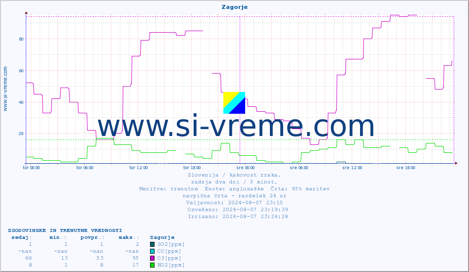POVPREČJE :: Zagorje :: SO2 | CO | O3 | NO2 :: zadnja dva dni / 5 minut.