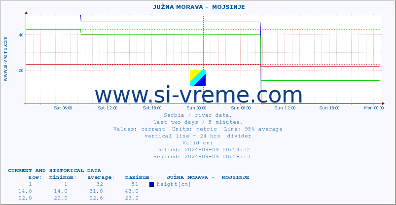  ::  JUŽNA MORAVA -  MOJSINJE :: height |  |  :: last two days / 5 minutes.