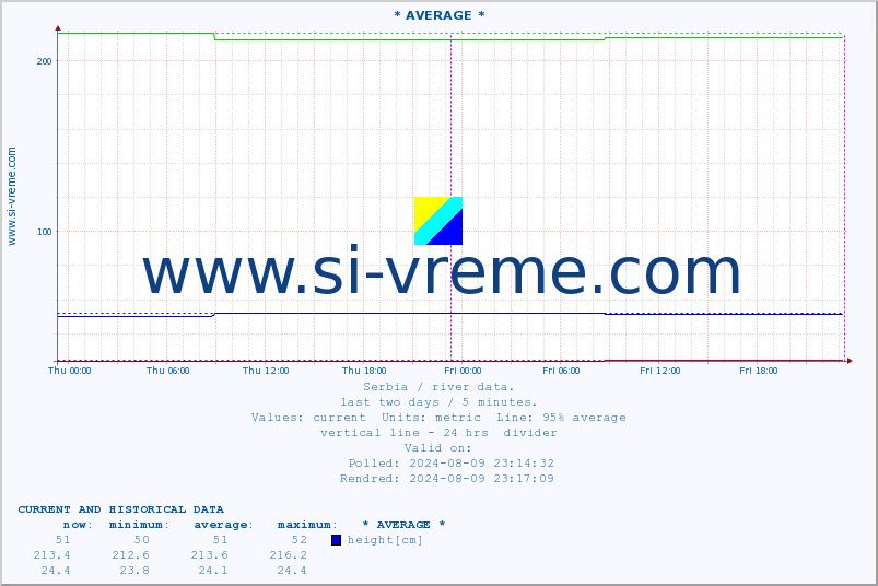  :: * AVERAGE * :: height |  |  :: last two days / 5 minutes.