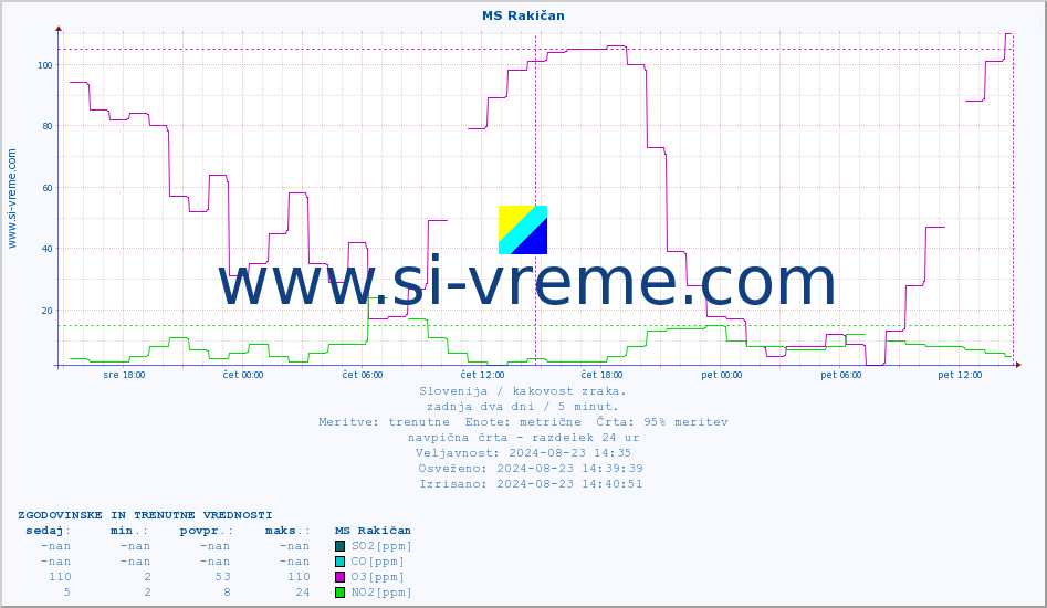 POVPREČJE :: MS Rakičan :: SO2 | CO | O3 | NO2 :: zadnja dva dni / 5 minut.