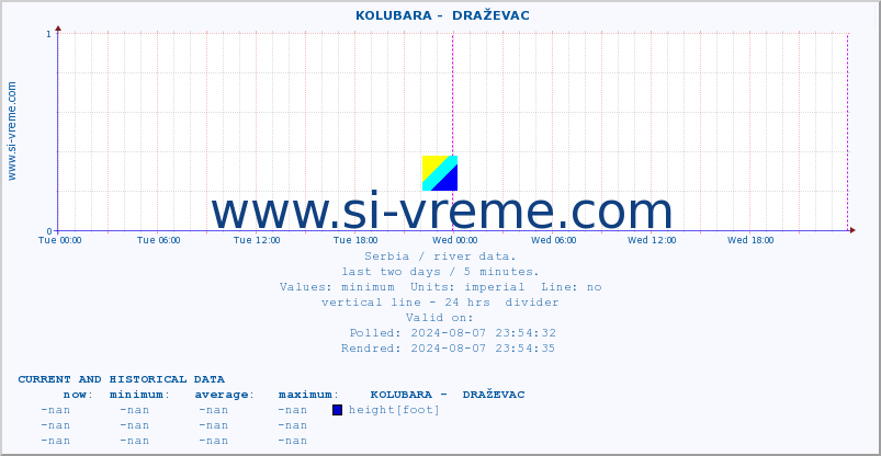  ::  KOLUBARA -  DRAŽEVAC :: height |  |  :: last two days / 5 minutes.