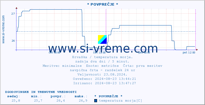 POVPREČJE :: * POVPREČJE * :: temperatura morja :: zadnja dva dni / 5 minut.