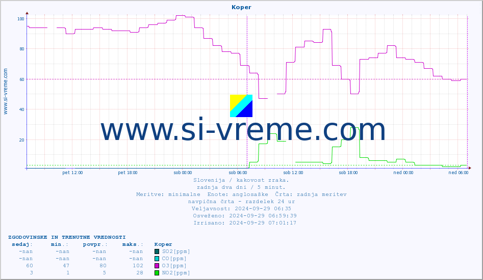 POVPREČJE :: Koper :: SO2 | CO | O3 | NO2 :: zadnja dva dni / 5 minut.