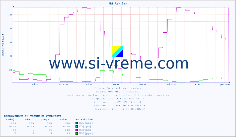 POVPREČJE :: MS Rakičan :: SO2 | CO | O3 | NO2 :: zadnja dva dni / 5 minut.