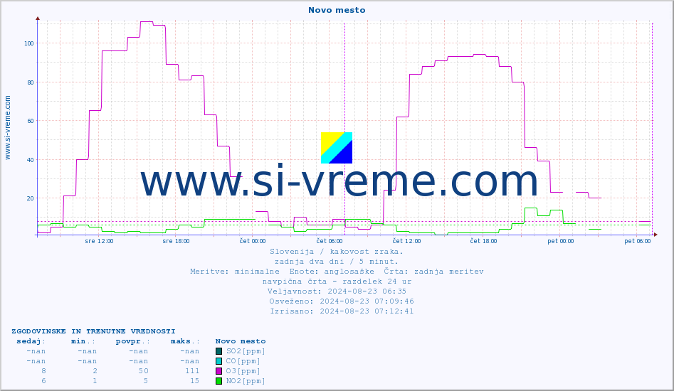 POVPREČJE :: Novo mesto :: SO2 | CO | O3 | NO2 :: zadnja dva dni / 5 minut.