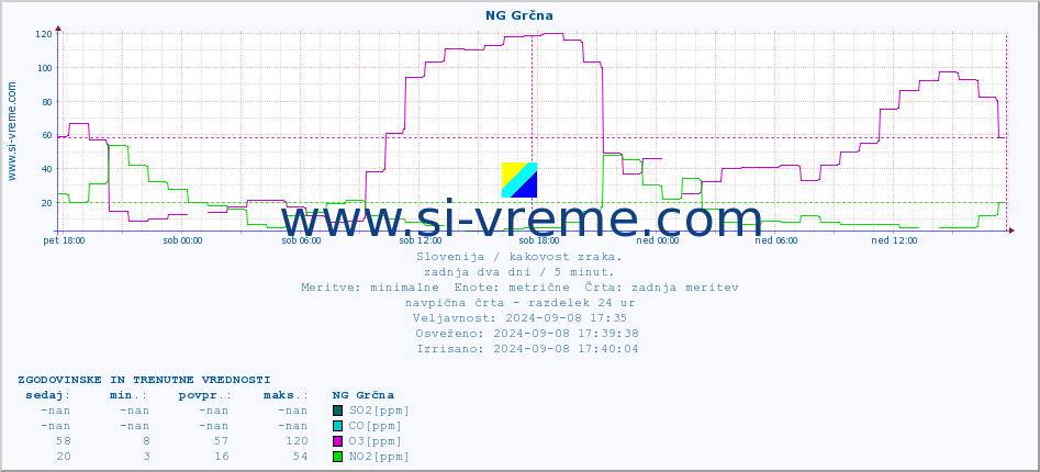 POVPREČJE :: NG Grčna :: SO2 | CO | O3 | NO2 :: zadnja dva dni / 5 minut.