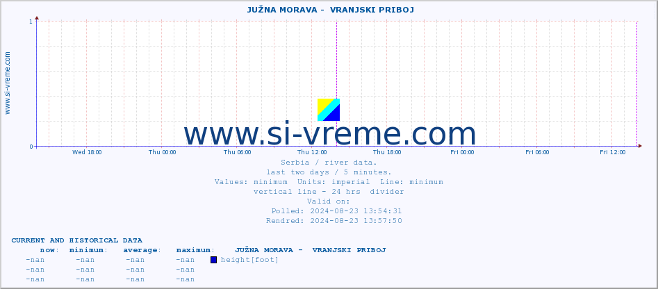  ::  JUŽNA MORAVA -  VRANJSKI PRIBOJ :: height |  |  :: last two days / 5 minutes.