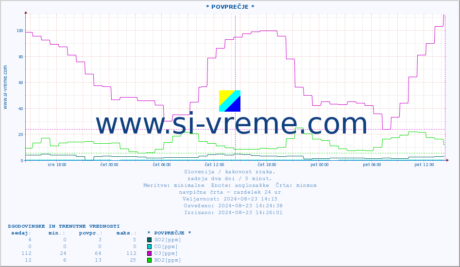 POVPREČJE :: * POVPREČJE * :: SO2 | CO | O3 | NO2 :: zadnja dva dni / 5 minut.