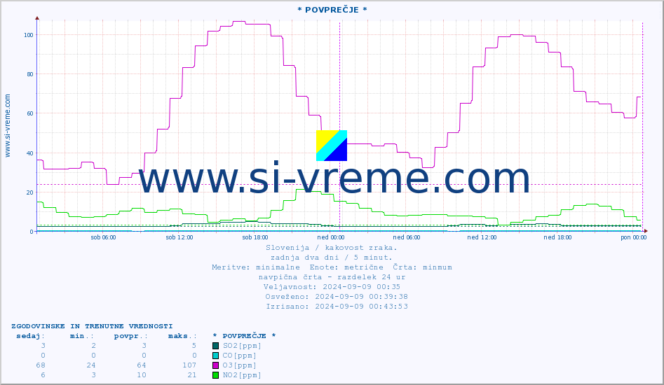 POVPREČJE :: * POVPREČJE * :: SO2 | CO | O3 | NO2 :: zadnja dva dni / 5 minut.