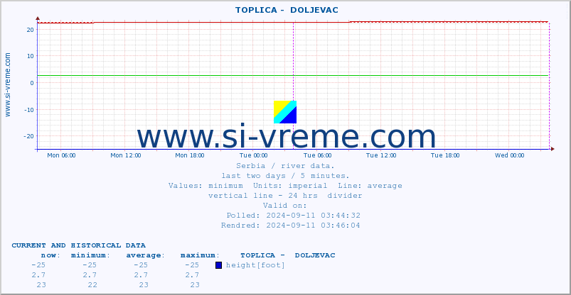  ::  TOPLICA -  DOLJEVAC :: height |  |  :: last two days / 5 minutes.