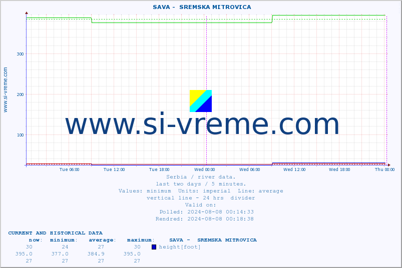  ::  SAVA -  SREMSKA MITROVICA :: height |  |  :: last two days / 5 minutes.