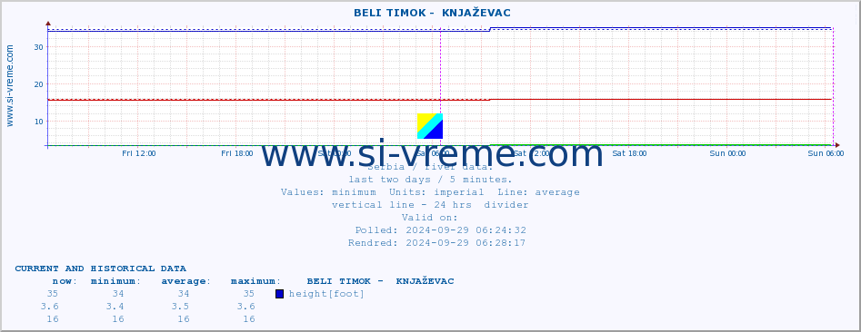  ::  BELI TIMOK -  KNJAŽEVAC :: height |  |  :: last two days / 5 minutes.