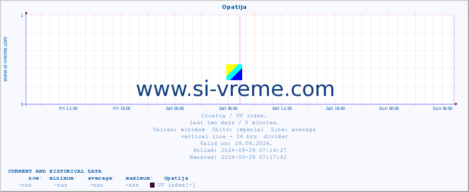  :: Opatija :: UV index :: last two days / 5 minutes.