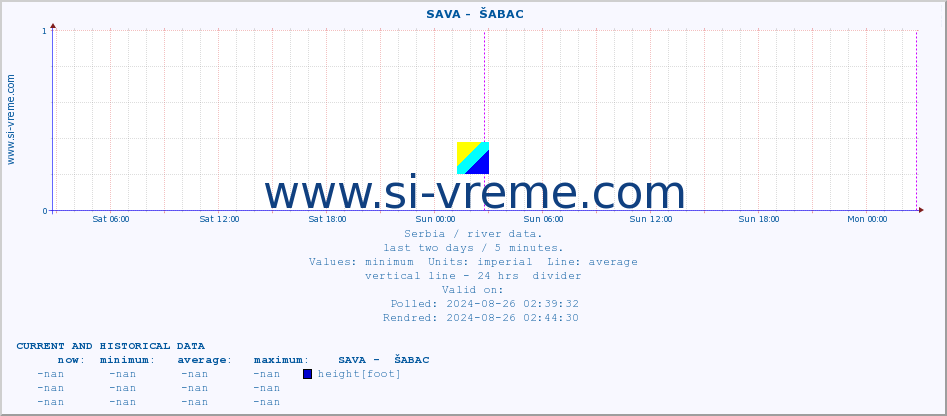  ::  SAVA -  ŠABAC :: height |  |  :: last two days / 5 minutes.