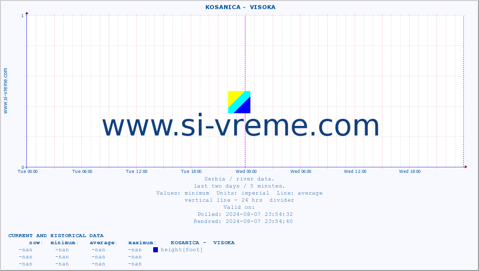  ::  KOSANICA -  VISOKA :: height |  |  :: last two days / 5 minutes.