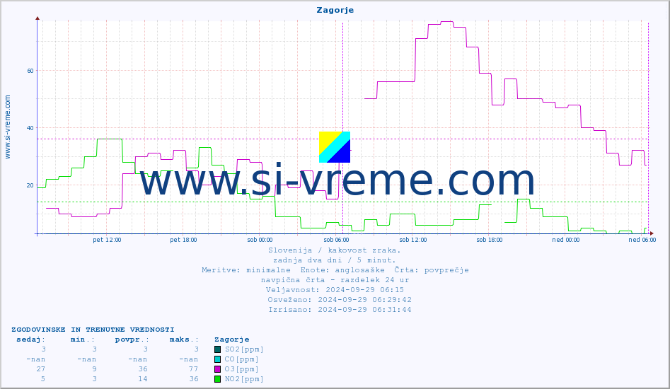 POVPREČJE :: Zagorje :: SO2 | CO | O3 | NO2 :: zadnja dva dni / 5 minut.