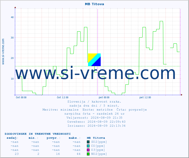 POVPREČJE :: MB Titova :: SO2 | CO | O3 | NO2 :: zadnja dva dni / 5 minut.
