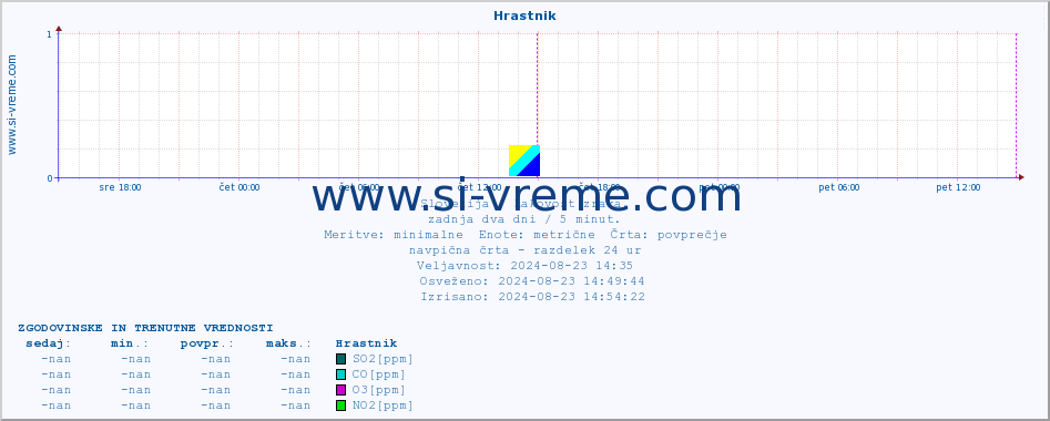 POVPREČJE :: Hrastnik :: SO2 | CO | O3 | NO2 :: zadnja dva dni / 5 minut.