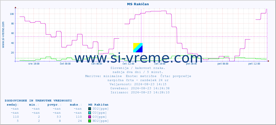 POVPREČJE :: MS Rakičan :: SO2 | CO | O3 | NO2 :: zadnja dva dni / 5 minut.