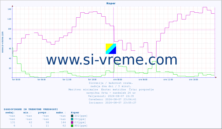 POVPREČJE :: Koper :: SO2 | CO | O3 | NO2 :: zadnja dva dni / 5 minut.