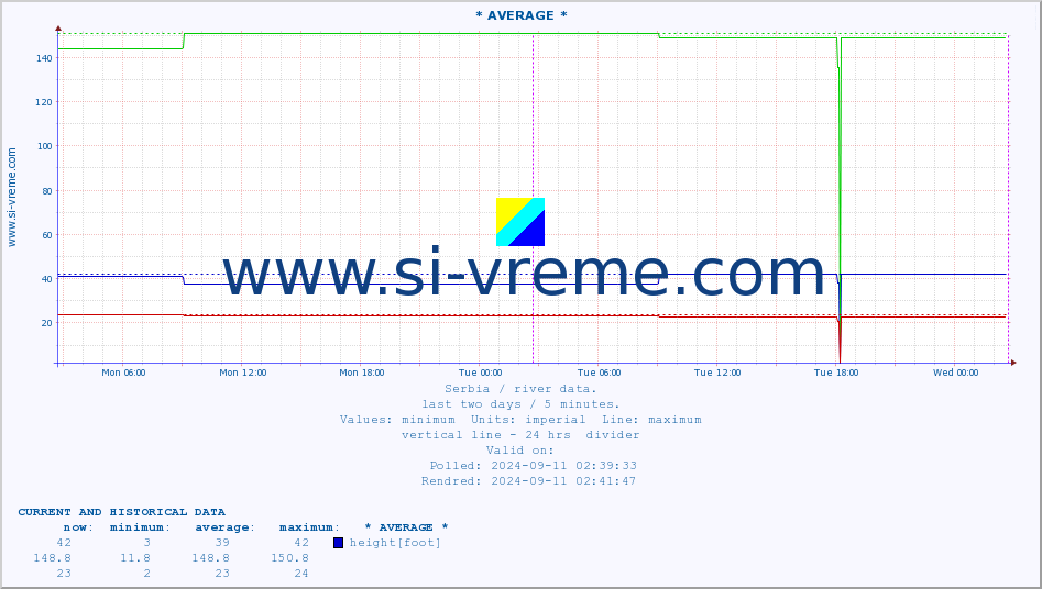  :: * AVERAGE * :: height |  |  :: last two days / 5 minutes.