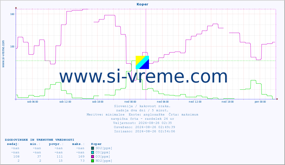 POVPREČJE :: Koper :: SO2 | CO | O3 | NO2 :: zadnja dva dni / 5 minut.