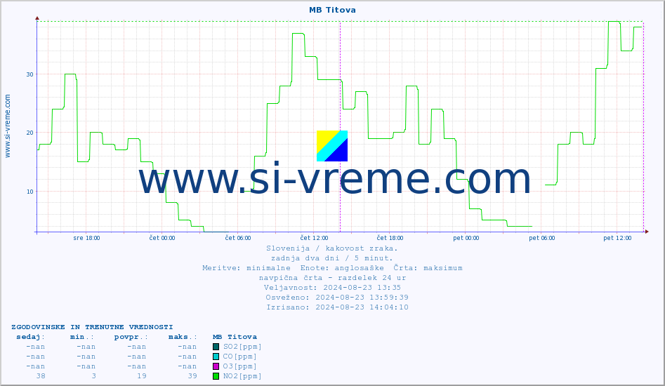 POVPREČJE :: MB Titova :: SO2 | CO | O3 | NO2 :: zadnja dva dni / 5 minut.
