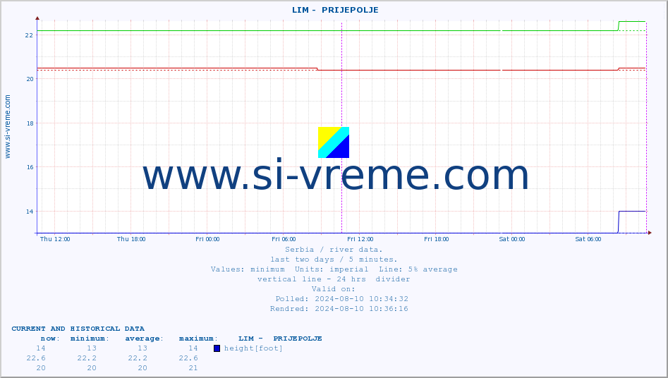  ::  LIM -  PRIJEPOLJE :: height |  |  :: last two days / 5 minutes.