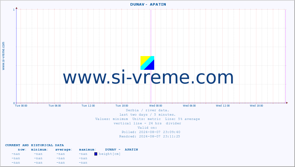  ::  DUNAV -  APATIN :: height |  |  :: last two days / 5 minutes.