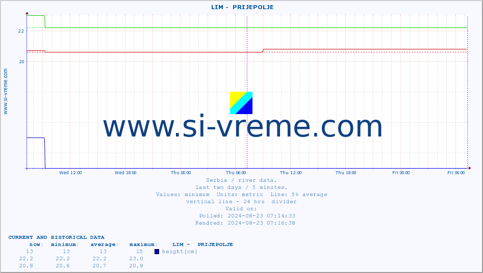  ::  LIM -  PRIJEPOLJE :: height |  |  :: last two days / 5 minutes.