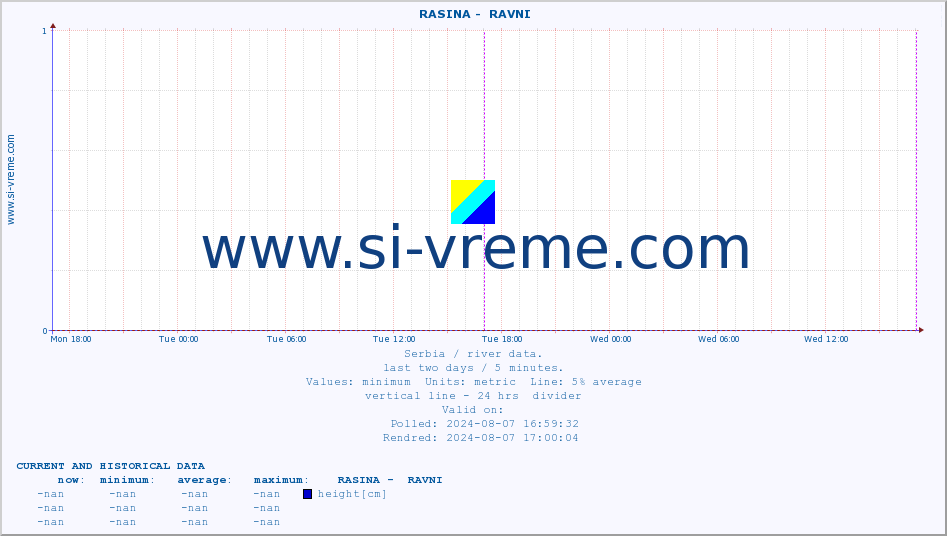  ::  RASINA -  RAVNI :: height |  |  :: last two days / 5 minutes.