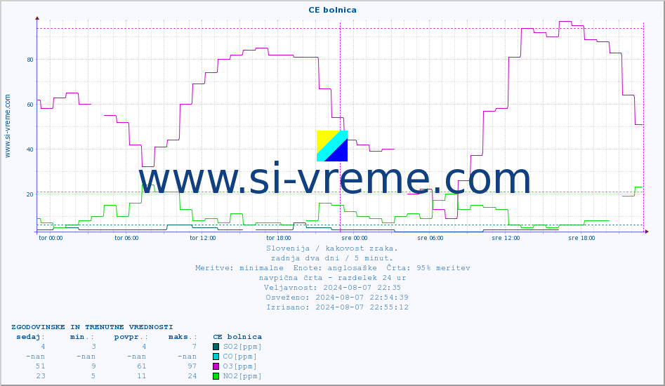 POVPREČJE :: CE bolnica :: SO2 | CO | O3 | NO2 :: zadnja dva dni / 5 minut.