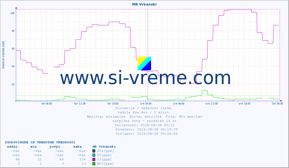 POVPREČJE :: MB Vrbanski :: SO2 | CO | O3 | NO2 :: zadnja dva dni / 5 minut.