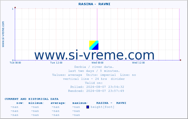  ::  RASINA -  RAVNI :: height |  |  :: last two days / 5 minutes.